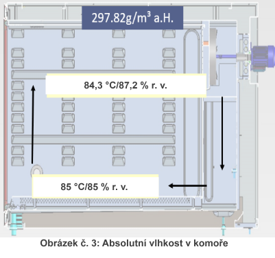 Absolutní vlhkost v komoře