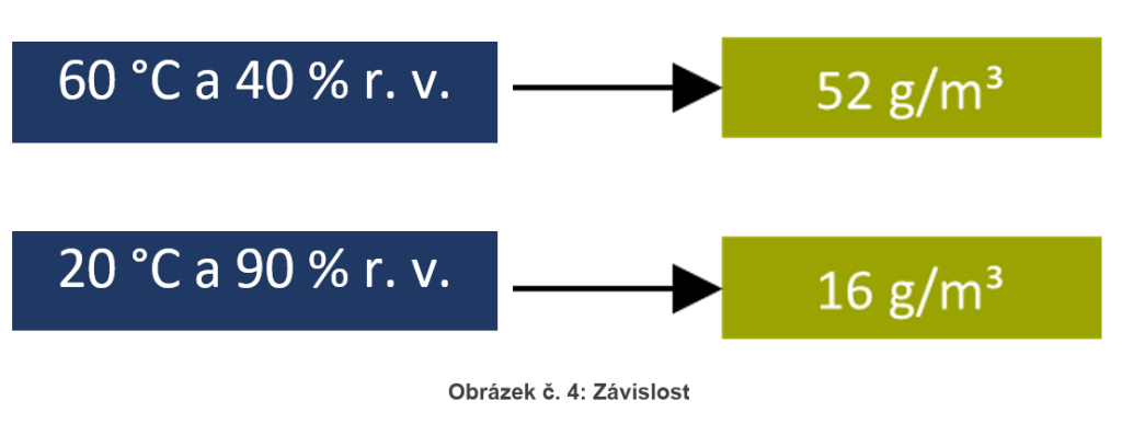 Závislost absolutního obsahu vody ve zkušebním prostoru a relativní vlhkosti