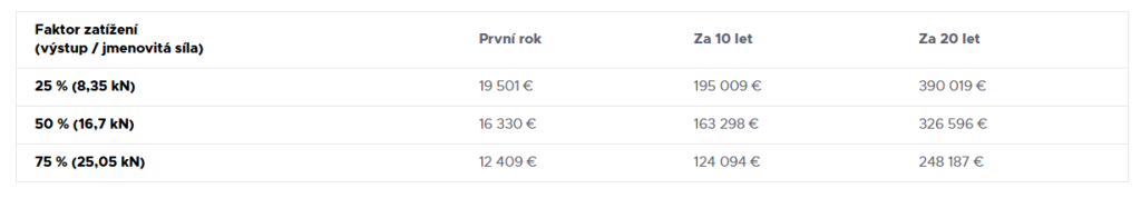 Úspora nákladů na elektřinu