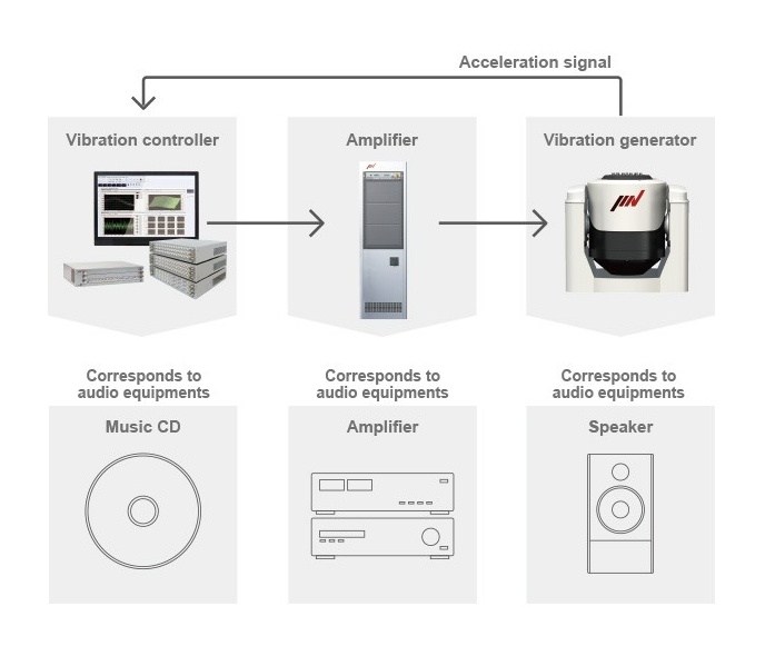 Elektrodynamicky vibrační systém