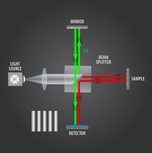 Interferometrie Sensofar optika