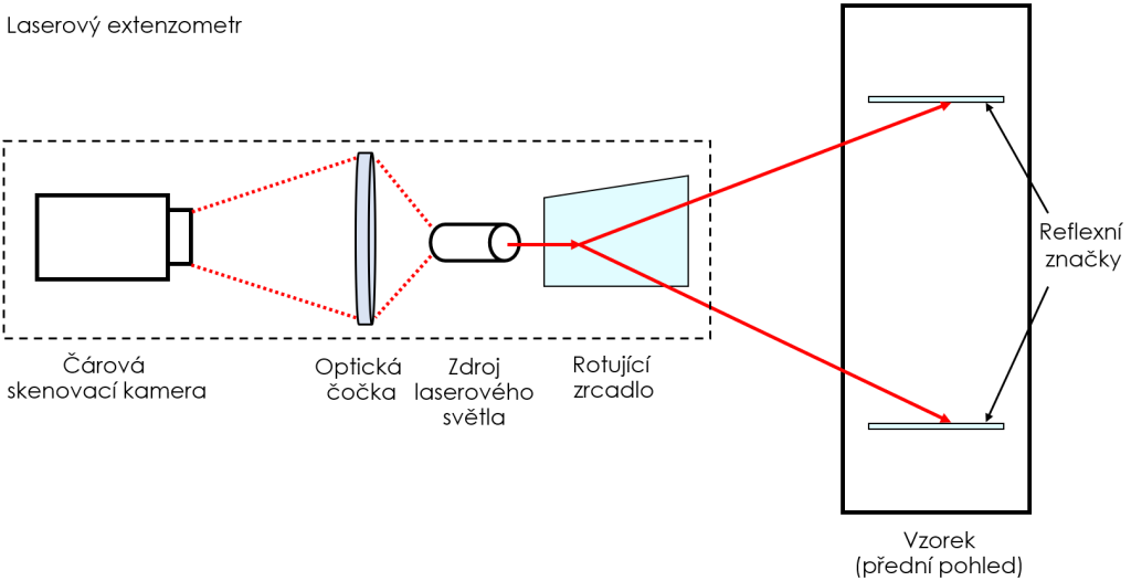 Laserový extenzometr MTS
