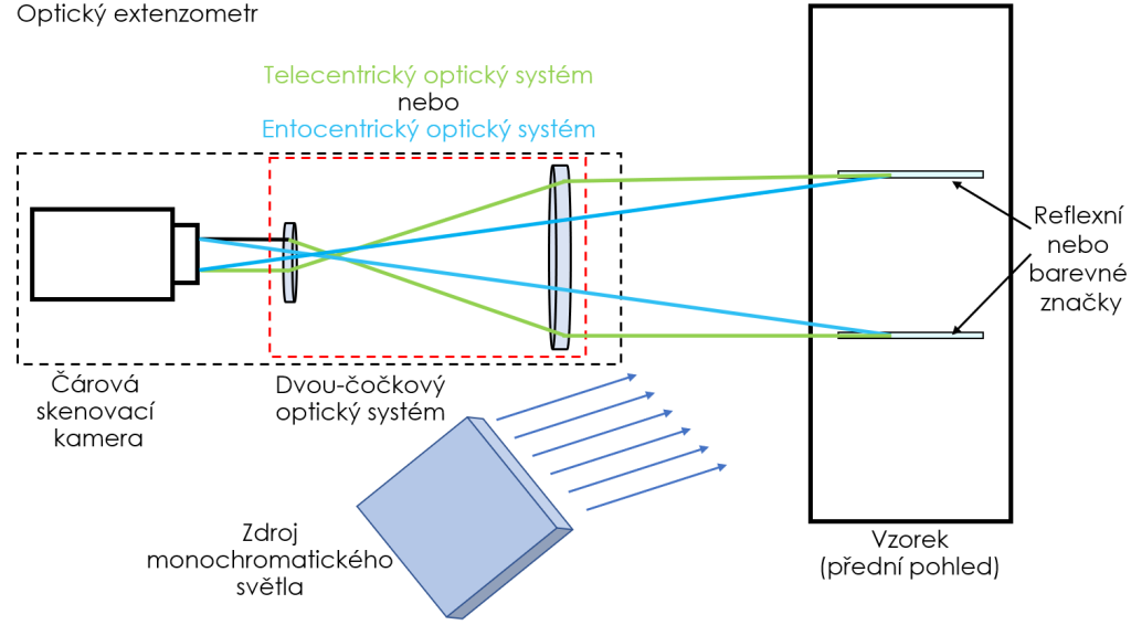 Optický extenzometr