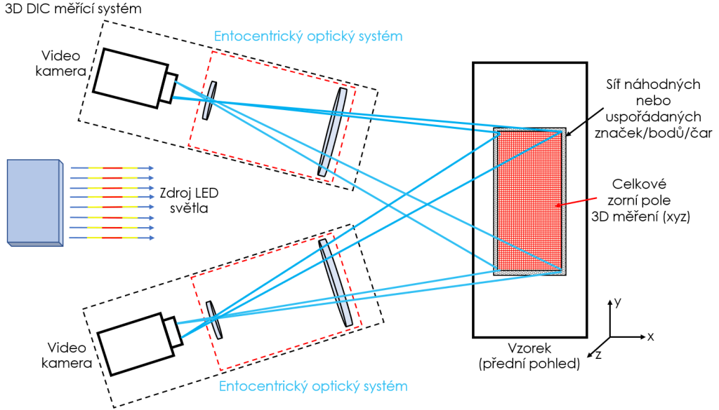 Měření deformací 3D Měřící sytém