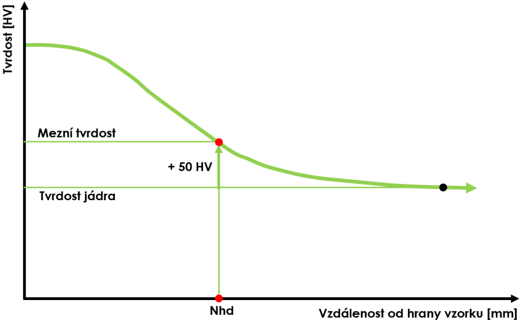 Měření nitridační hloubky