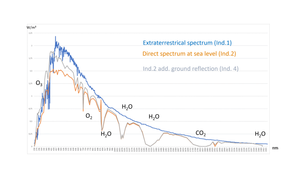 Tests according to CIE Publication No. 85