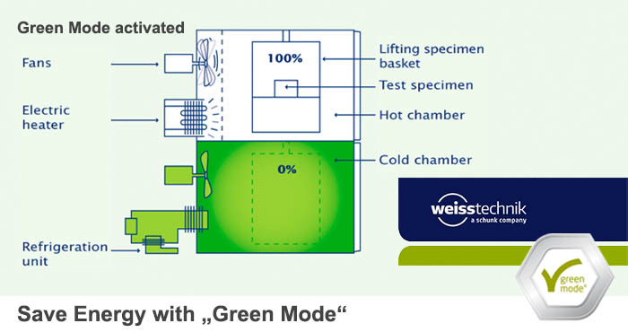 Green Mode zajišťuje úsporu energie
