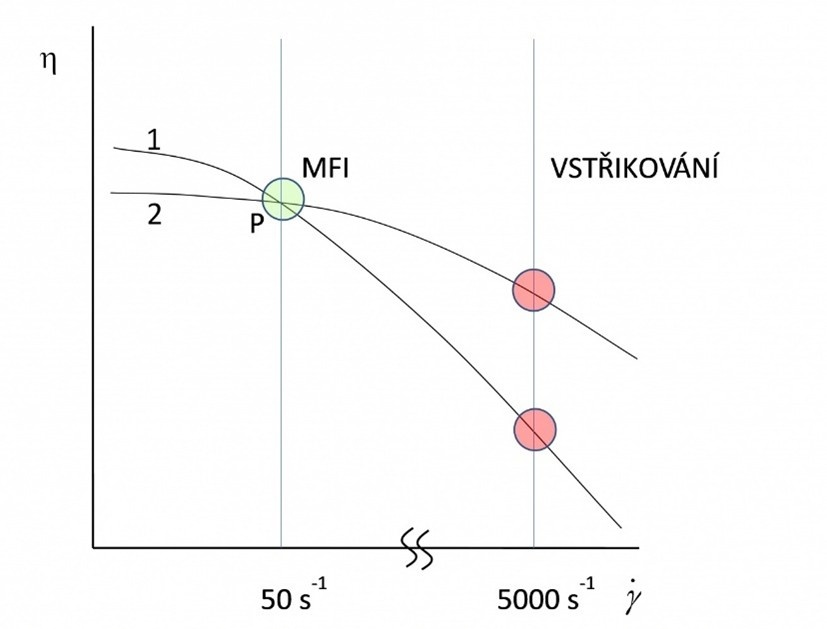 Závislost viskozity na smykové rychlosti