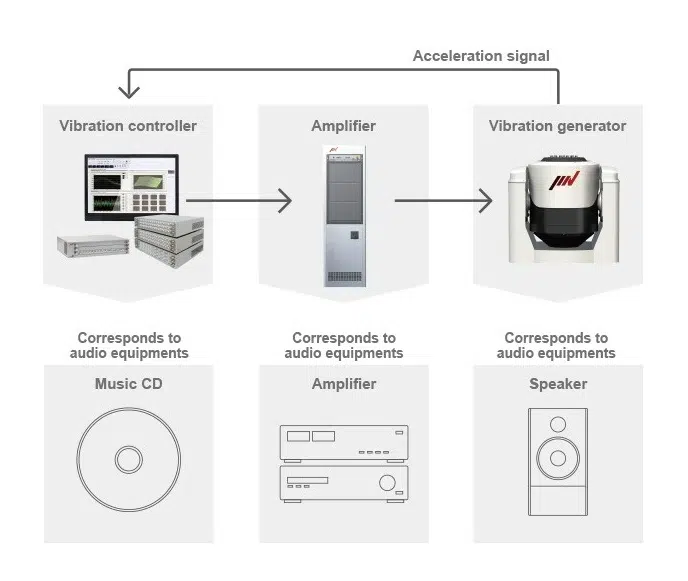 Funkce vibračních zkušebních systémů