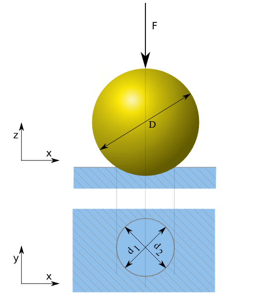 Metoda Brinell